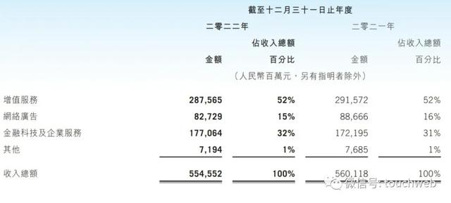 腾讯股权曝光：马化腾持股8.4% 大股东一年套现超600亿港元