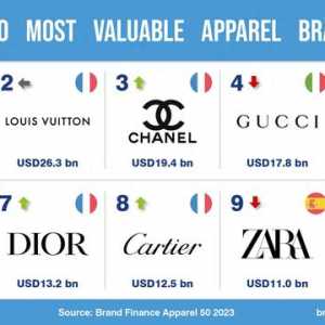 2023全球十大服装品牌名单