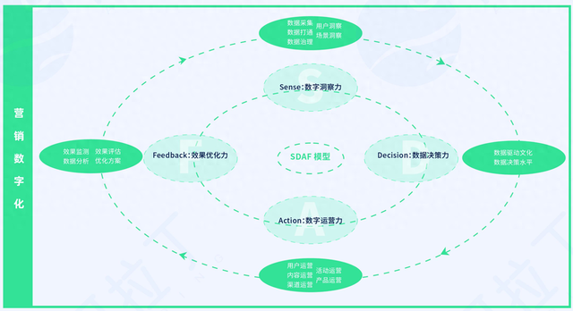 营销数字化：摸索小法式营销的数字化趋向与关键要点